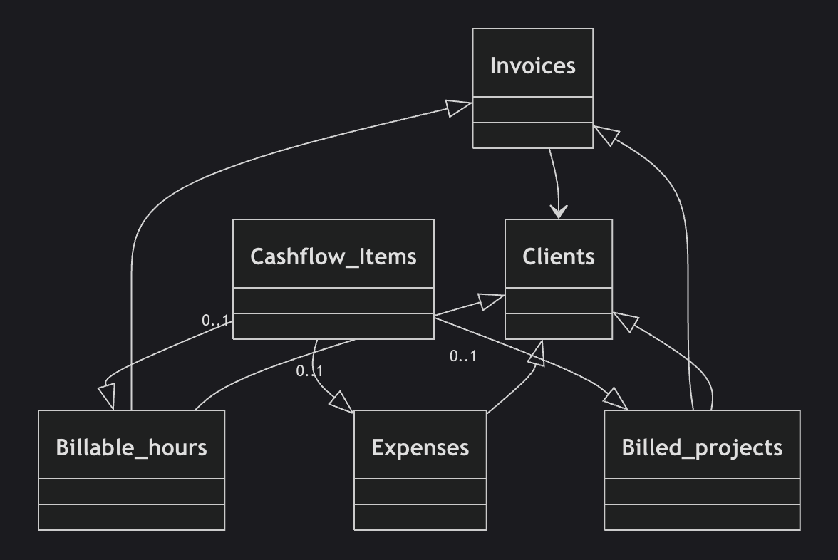 Airtable invoicing base diagram