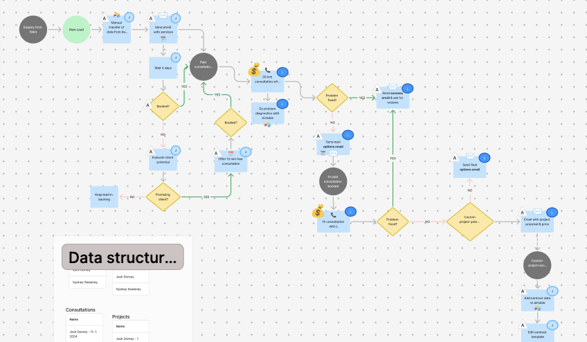 Process flow diagram